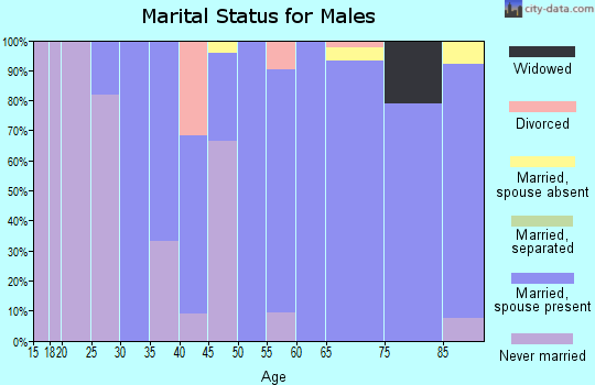 Zip code 50479 marital status for males