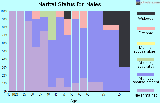 Zip code 50480 marital status for males