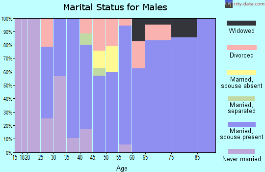 Zip code 50514 marital status for males