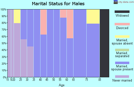Zip code 50516 marital status for males