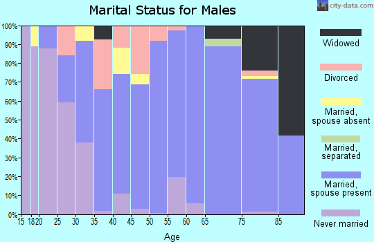 Zip code 50548 marital status for males