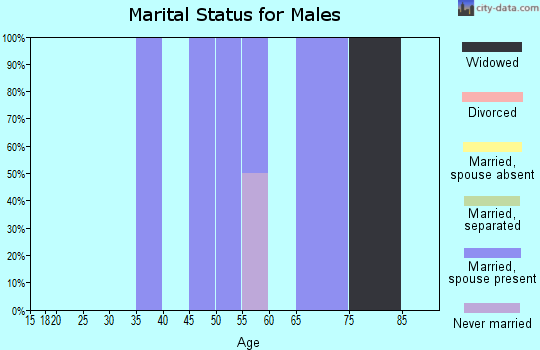 Zip code 50551 marital status for males