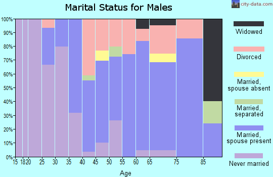 Zip code 50554 marital status for males