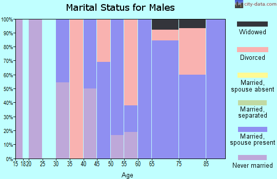 Zip code 50556 marital status for males