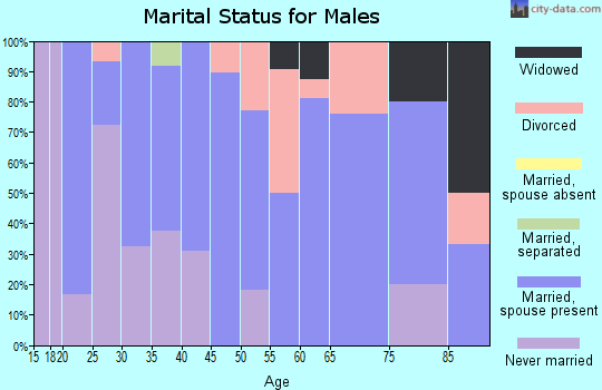 Zip code 50558 marital status for males