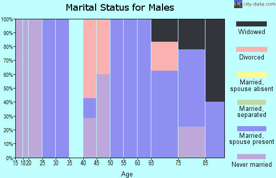 Zip code 50559 marital status for males