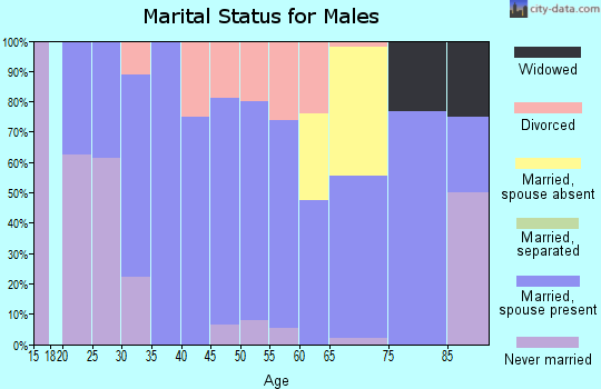 Zip code 50560 marital status for males
