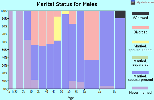 Zip code 50562 marital status for males