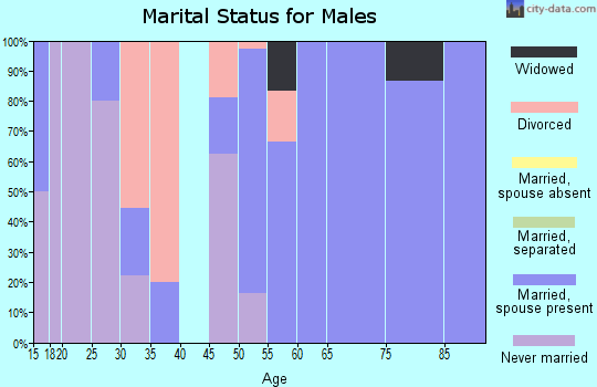 Zip code 50566 marital status for males