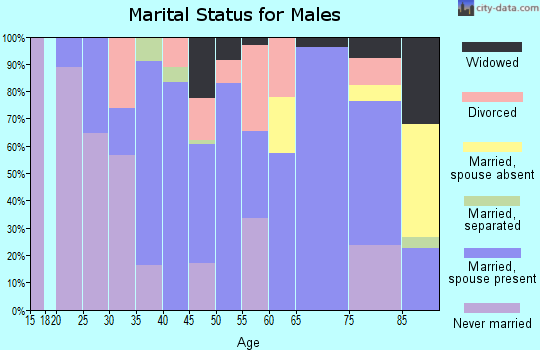 Zip code 50574 marital status for males