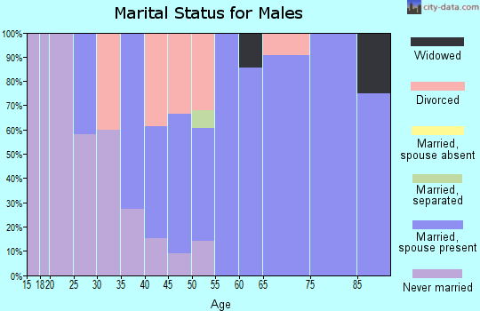 Zip code 50590 marital status for males