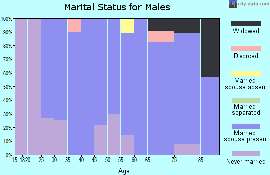 Zip code 50598 marital status for males