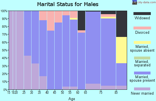 Zip code 50601 marital status for males