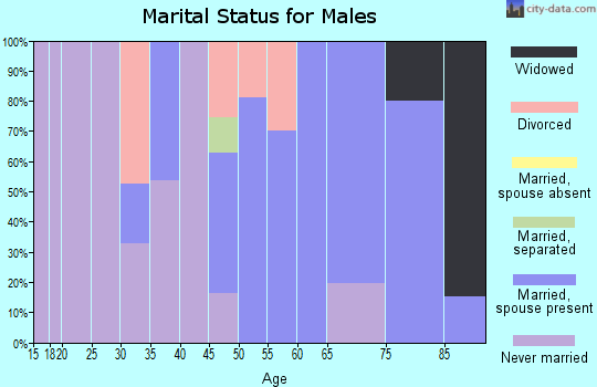 Zip code 50634 marital status for males