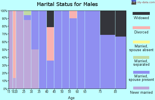 Zip code 50642 marital status for males