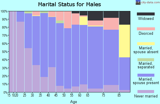 Zip code 50644 marital status for males