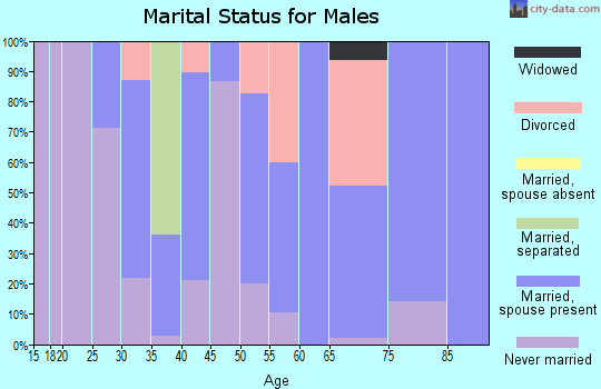 Zip code 50645 marital status for males