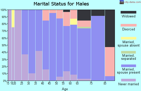 Zip code 50647 marital status for males