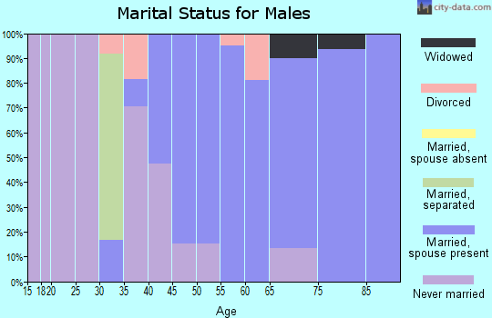 Zip code 50650 marital status for males