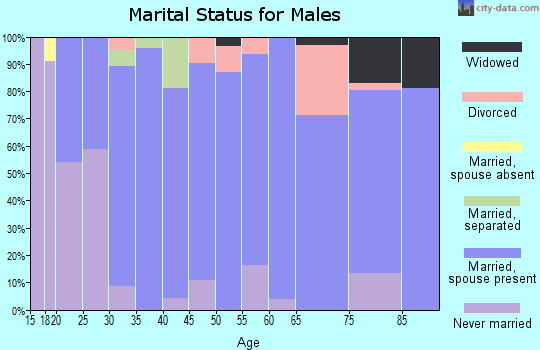 Zip code 50658 marital status for males