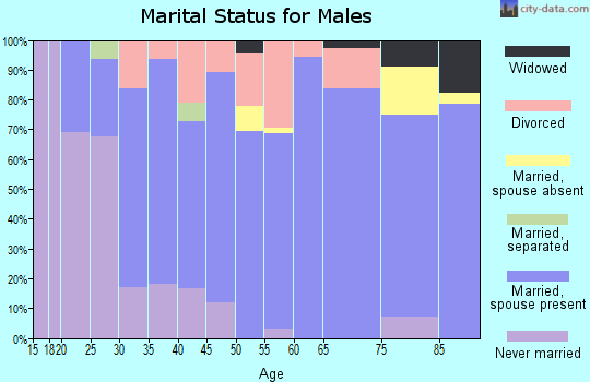 Zip code 50659 marital status for males