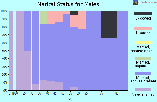 Zip code 50660 marital status for males