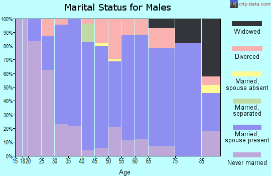 Zip code 50669 marital status for males