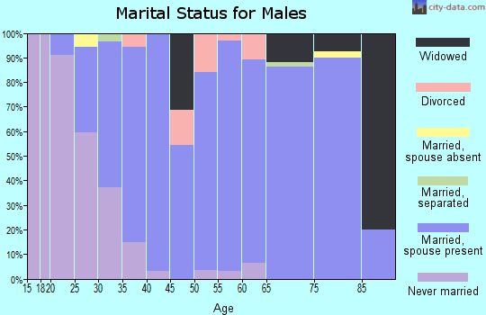 Zip code 50670 marital status for males