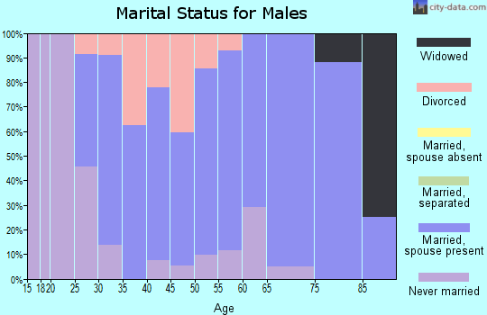 Zip code 50680 marital status for males