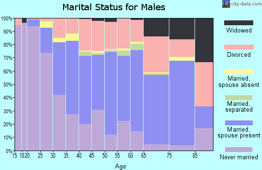 Zip code 50703 marital status for males