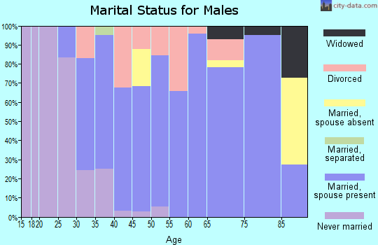 Zip code 50830 marital status for males