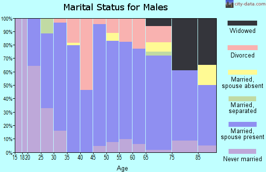 Zip code 50833 marital status for males