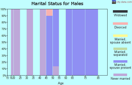 Zip code 50835 marital status for males