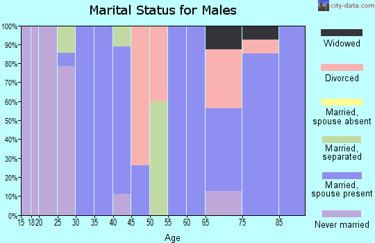 Zip code 50836 marital status for males