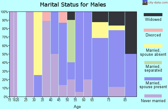Zip code 50837 marital status for males