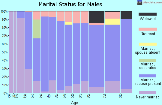 Zip code 50841 marital status for males