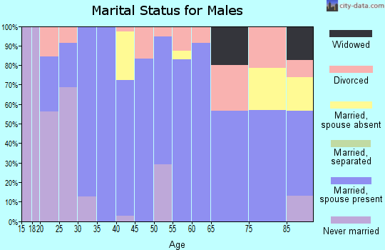 Zip code 50845 marital status for males