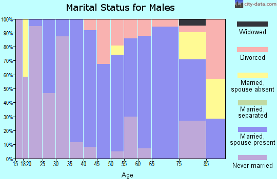 Zip code 50846 marital status for males