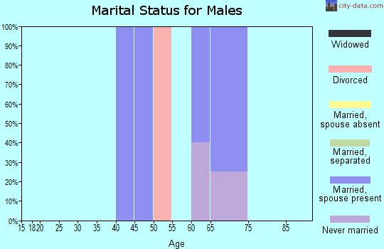 Zip code 50847 marital status for males