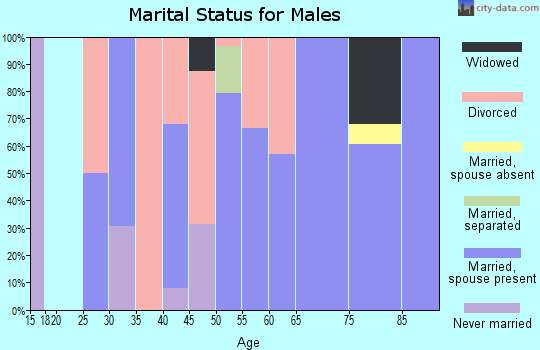 Zip code 50848 marital status for males