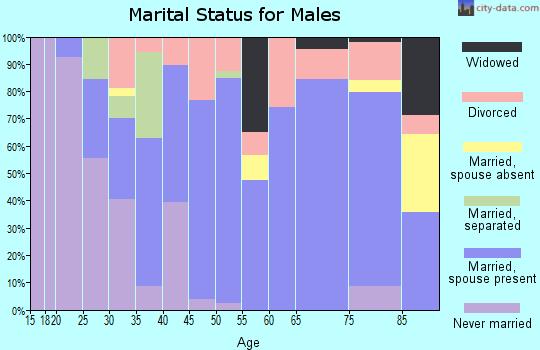 Zip code 50854 marital status for males