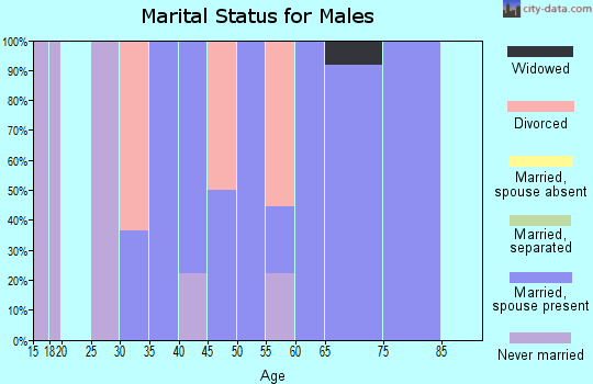 Zip code 50857 marital status for males