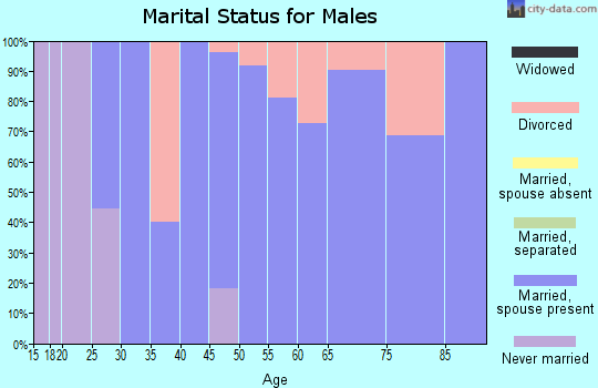Zip code 50858 marital status for males