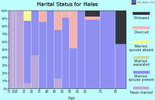 Zip code 50859 marital status for males