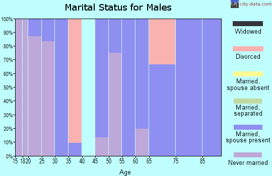 Zip code 50860 marital status for males