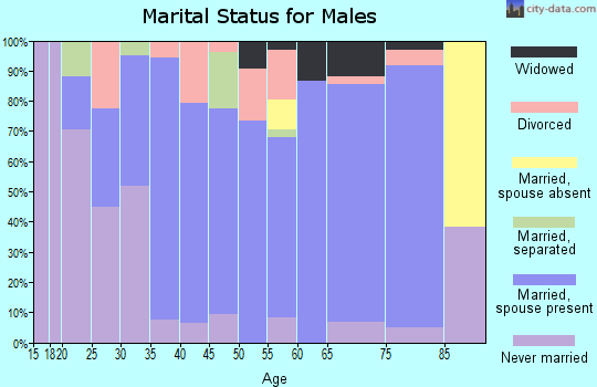 Zip code 50864 marital status for males