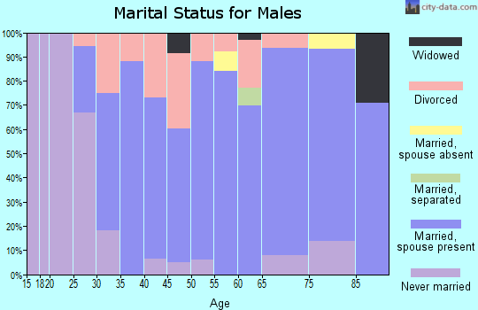 Zip code 51023 marital status for males
