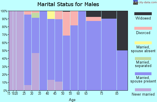 Zip code 51030 marital status for males