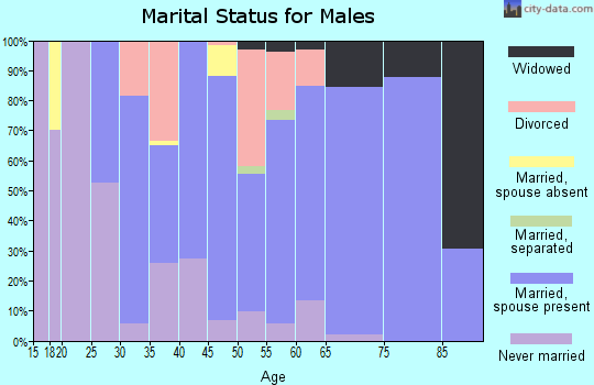 Zip code 51445 marital status for males