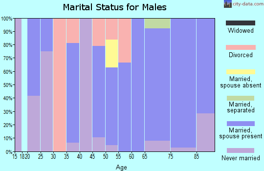 Zip code 51446 marital status for males